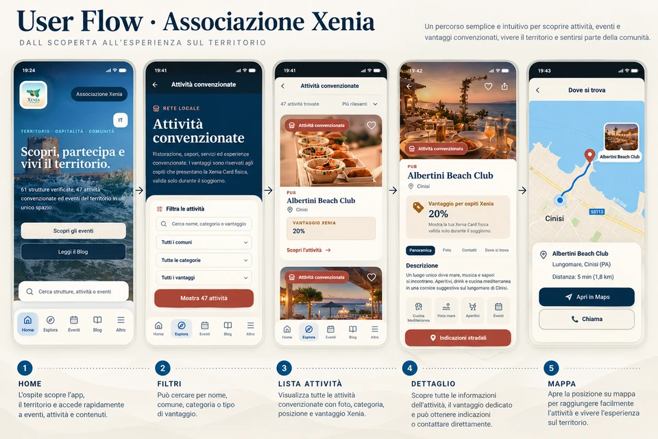 Cinque schermate Xenia: Home, filtri, attività, dettaglio di Albertini Beach Club e indicazioni sulla mappa